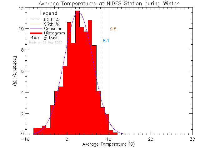 Winter Histogram of Temperature at North Island Distance Education School