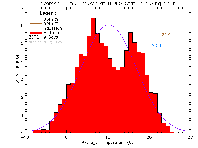 Year Histogram of Temperature at North Island Distance Education School