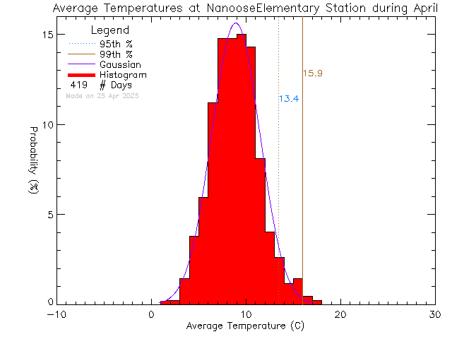 Fall Histogram of Temperature at Nanoose Bay Elementary School