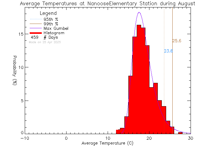 Fall Histogram of Temperature at Nanoose Bay Elementary School