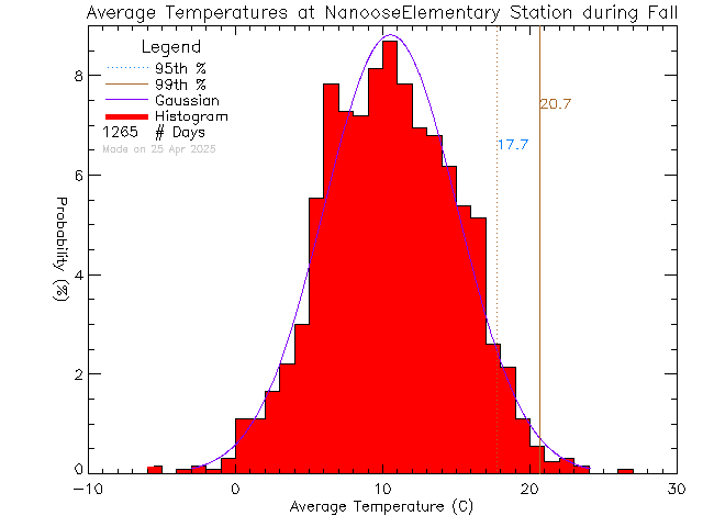 Fall Histogram of Temperature at Nanoose Bay Elementary School