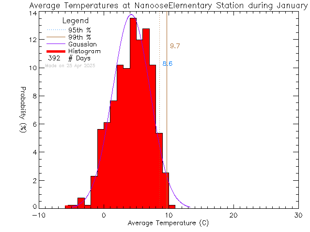 Fall Histogram of Temperature at Nanoose Bay Elementary School