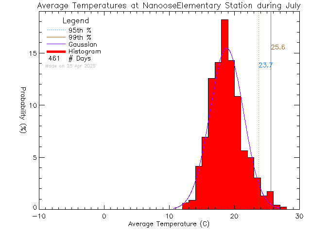 Fall Histogram of Temperature at Nanoose Bay Elementary School