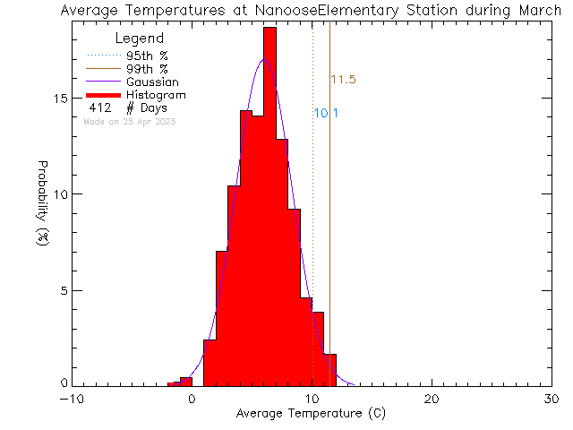 Fall Histogram of Temperature at Nanoose Bay Elementary School