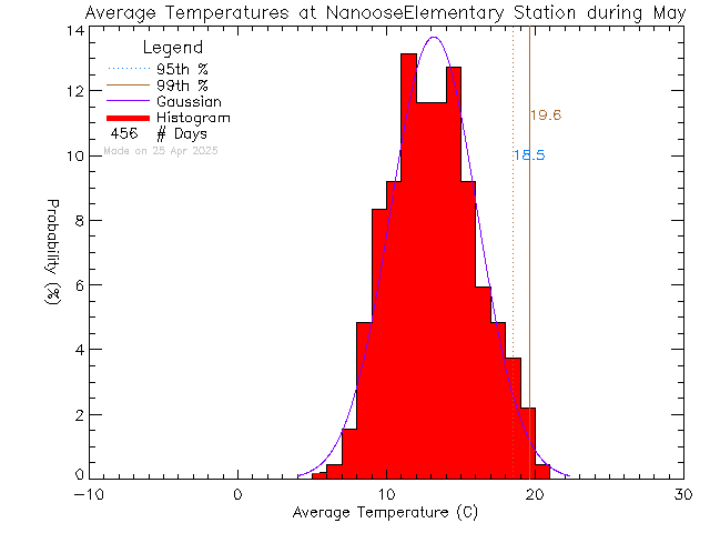 Fall Histogram of Temperature at Nanoose Bay Elementary School