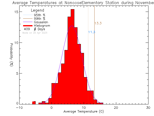 Fall Histogram of Temperature at Nanoose Bay Elementary School