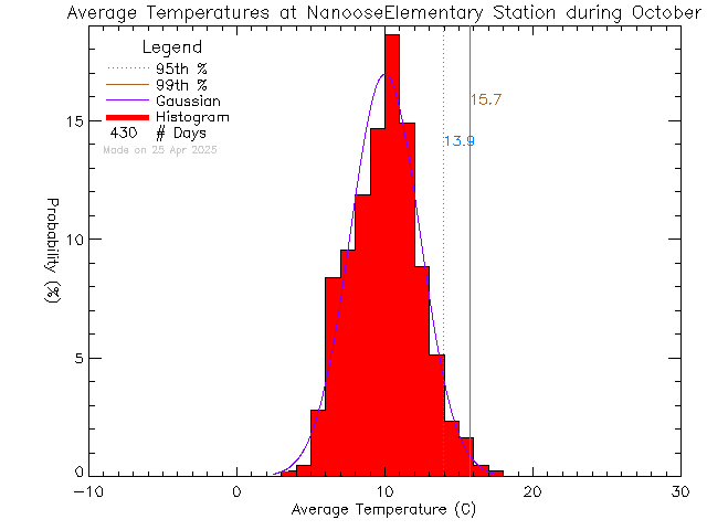 Fall Histogram of Temperature at Nanoose Bay Elementary School