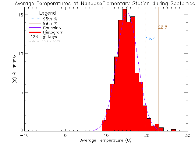 Fall Histogram of Temperature at Nanoose Bay Elementary School