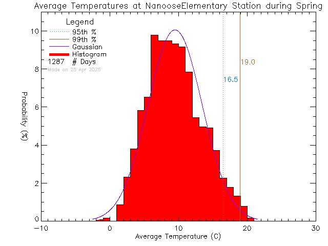 Spring Histogram of Temperature at Nanoose Bay Elementary School