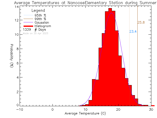 Summer Histogram of Temperature at Nanoose Bay Elementary School