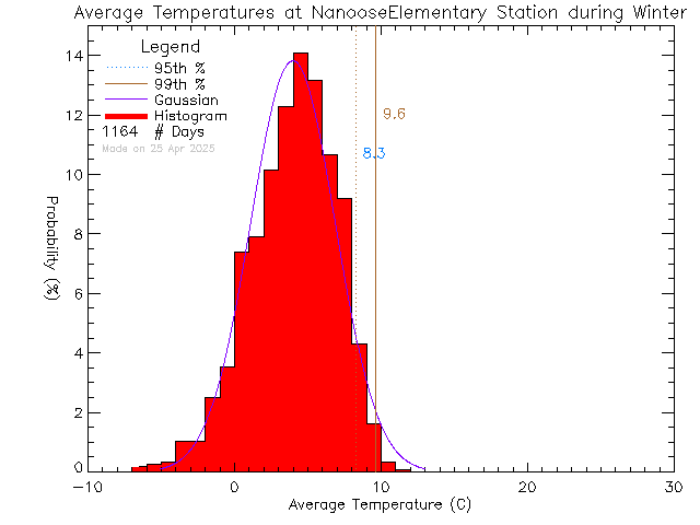 Winter Histogram of Temperature at Nanoose Bay Elementary School