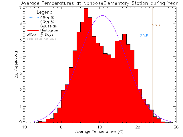 Year Histogram of Temperature at Nanoose Bay Elementary School