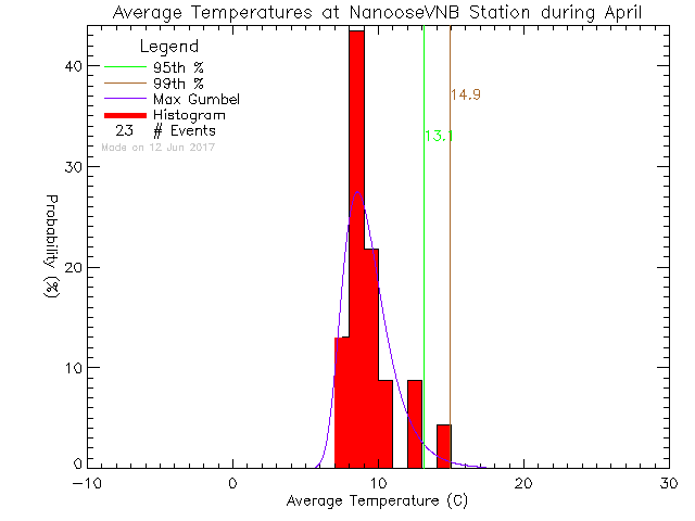 Fall Histogram of Temperature at Nanoose CFMETR