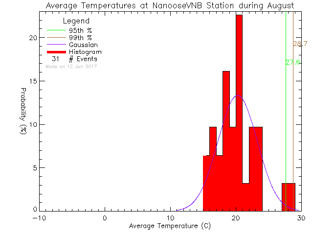 Fall Histogram of Temperature at Nanoose CFMETR