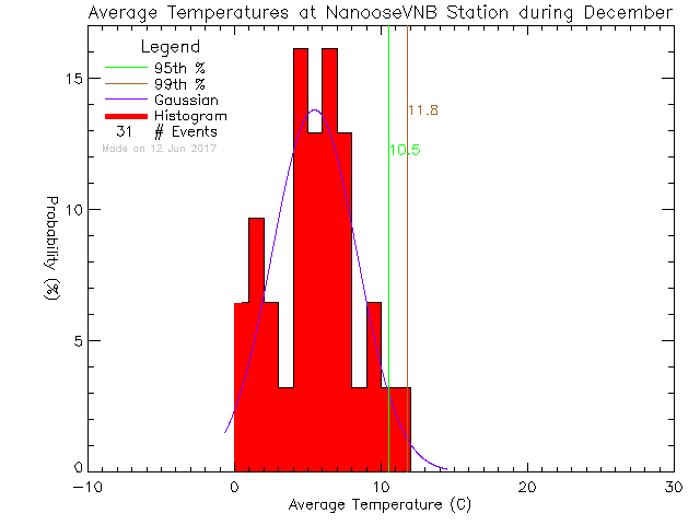 Fall Histogram of Temperature at Nanoose CFMETR