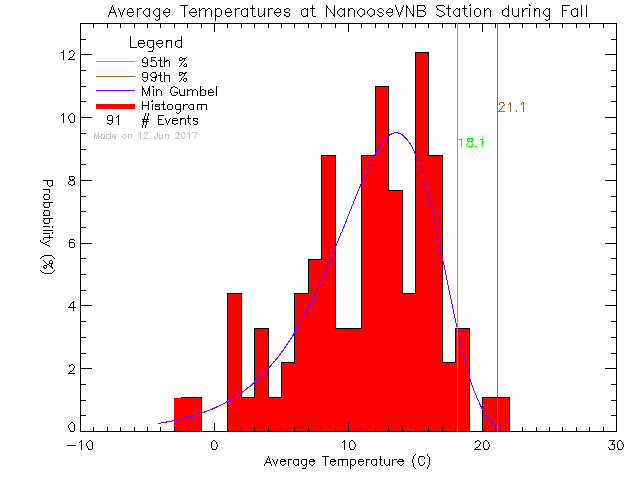 Fall Histogram of Temperature at Nanoose CFMETR