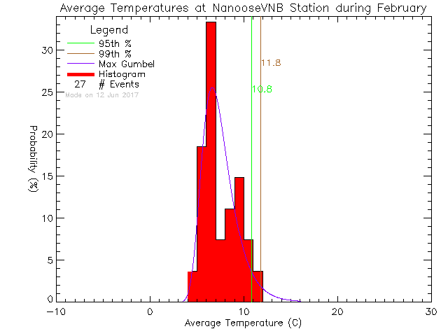 Fall Histogram of Temperature at Nanoose CFMETR