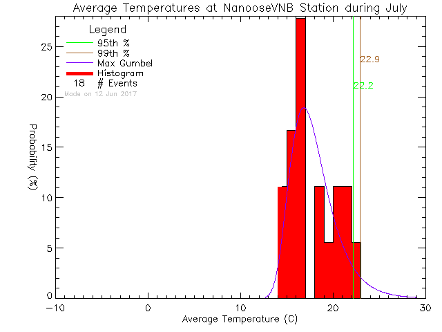 Fall Histogram of Temperature at Nanoose CFMETR