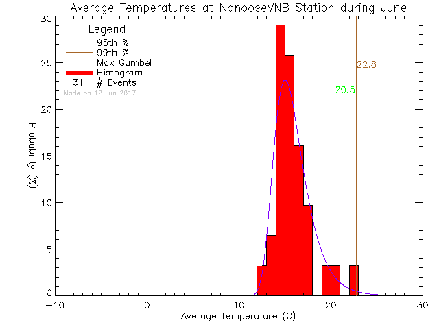 Fall Histogram of Temperature at Nanoose CFMETR