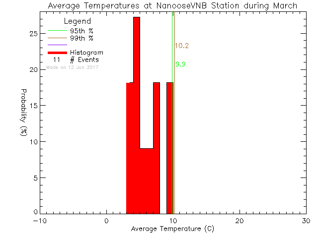 Fall Histogram of Temperature at Nanoose CFMETR