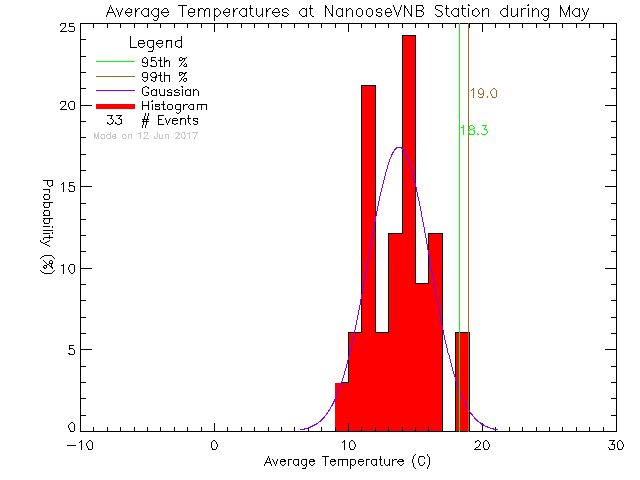 Fall Histogram of Temperature at Nanoose CFMETR