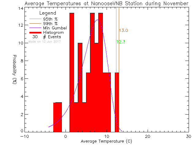 Fall Histogram of Temperature at Nanoose CFMETR