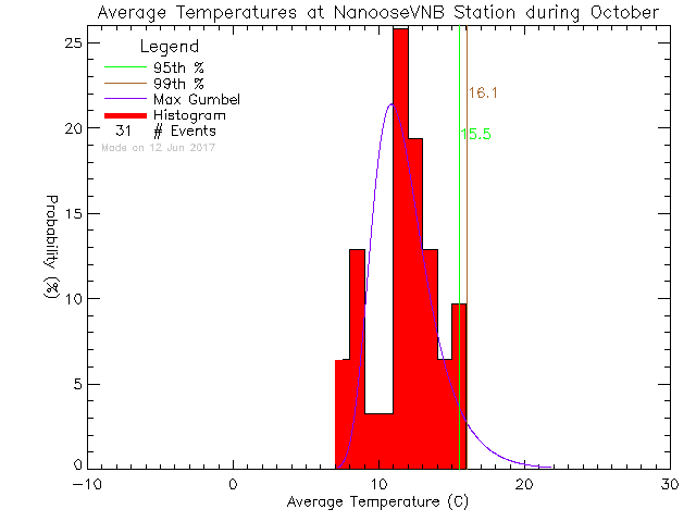 Fall Histogram of Temperature at Nanoose CFMETR