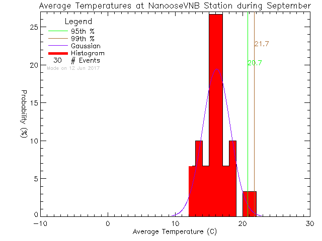 Fall Histogram of Temperature at Nanoose CFMETR