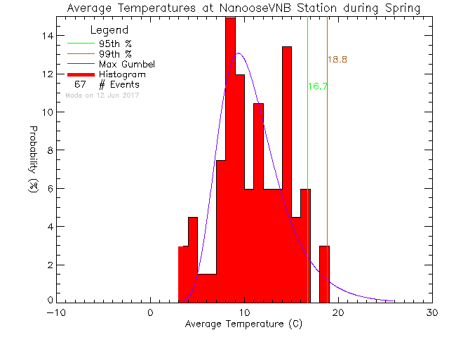 Spring Histogram of Temperature at Nanoose CFMETR