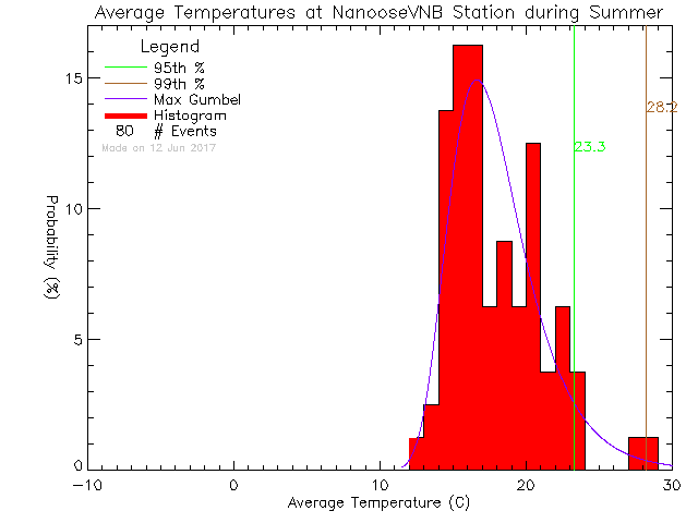 Summer Histogram of Temperature at Nanoose CFMETR