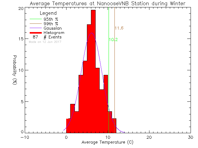 Winter Histogram of Temperature at Nanoose CFMETR