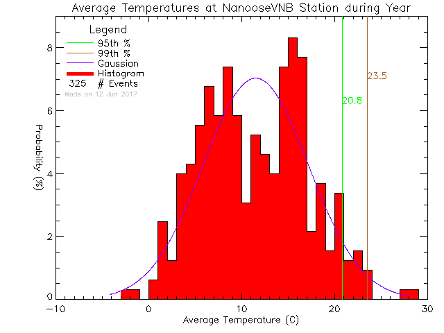 Year Histogram of Temperature at Nanoose CFMETR