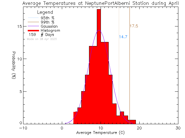 Fall Histogram of Temperature at NEPTUNE Port Alberni