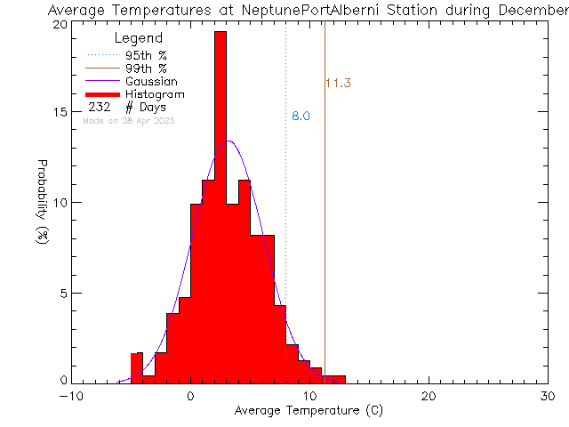 Fall Histogram of Temperature at NEPTUNE Port Alberni