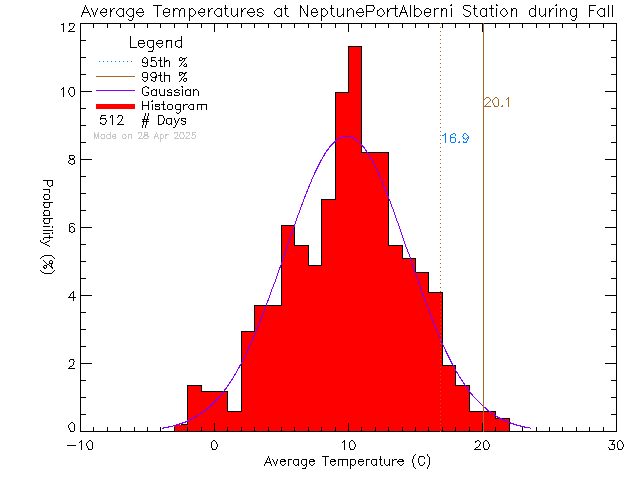 Fall Histogram of Temperature at NEPTUNE Port Alberni