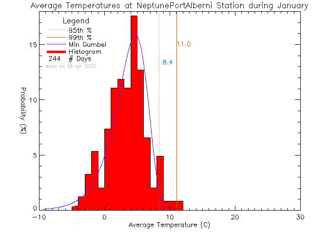 Fall Histogram of Temperature at NEPTUNE Port Alberni