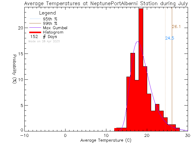 Fall Histogram of Temperature at NEPTUNE Port Alberni