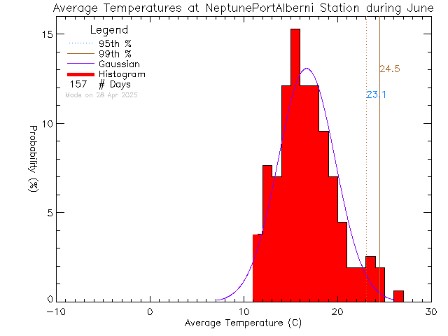 Fall Histogram of Temperature at NEPTUNE Port Alberni