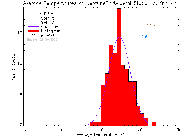 Fall Histogram of Temperature at NEPTUNE Port Alberni