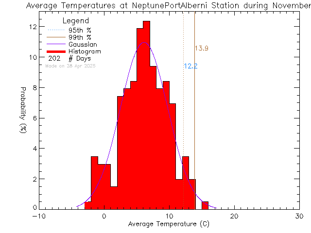 Fall Histogram of Temperature at NEPTUNE Port Alberni