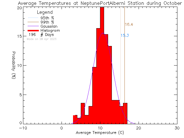 Fall Histogram of Temperature at NEPTUNE Port Alberni