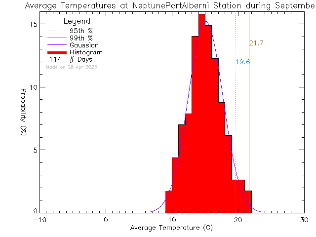 Fall Histogram of Temperature at NEPTUNE Port Alberni