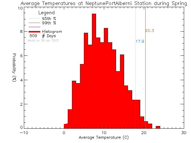 Spring Histogram of Temperature at NEPTUNE Port Alberni