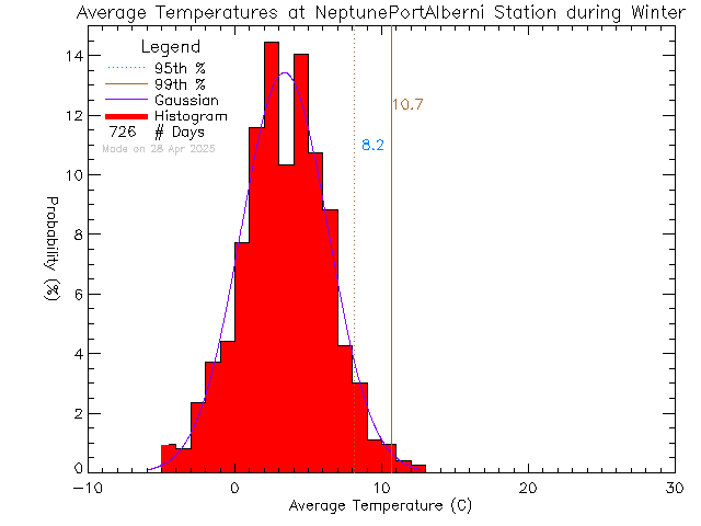 Winter Histogram of Temperature at NEPTUNE Port Alberni