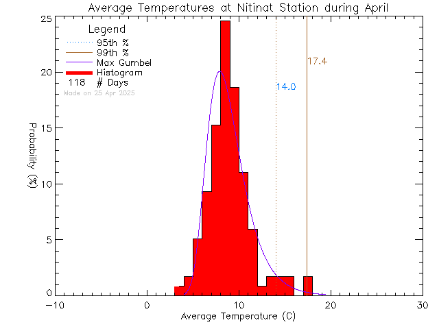 Fall Histogram of Temperature at Ditidaht Community School