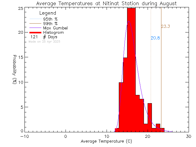 Fall Histogram of Temperature at Ditidaht Community School