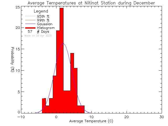 Fall Histogram of Temperature at Ditidaht Community School