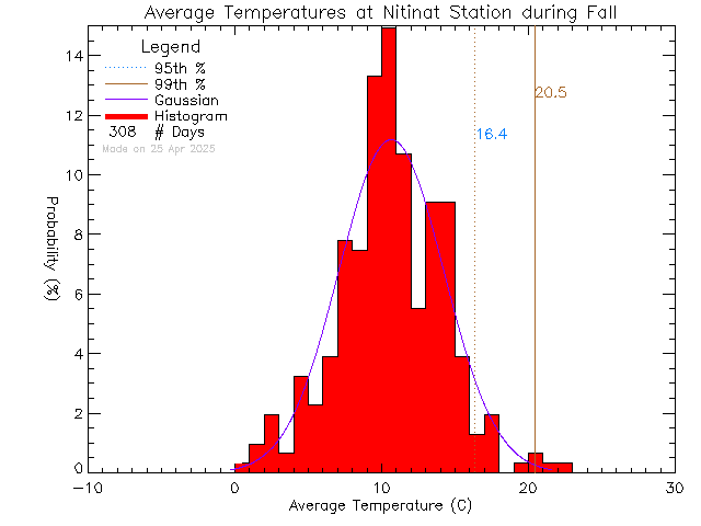 Fall Histogram of Temperature at Ditidaht Community School