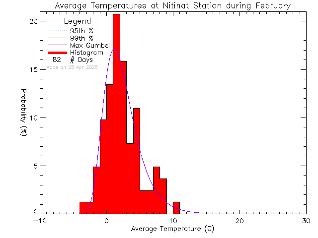 Fall Histogram of Temperature at Ditidaht Community School