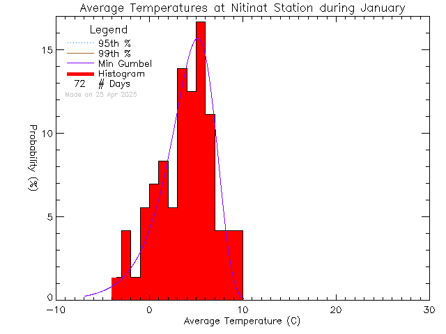 Fall Histogram of Temperature at Ditidaht Community School